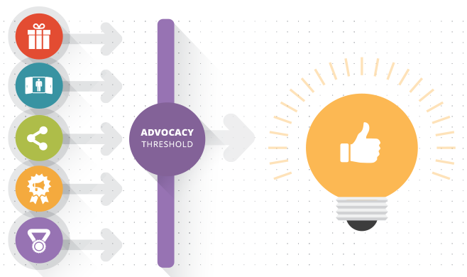 Icons of factors that lead to advocacy and ideas and thumbs up