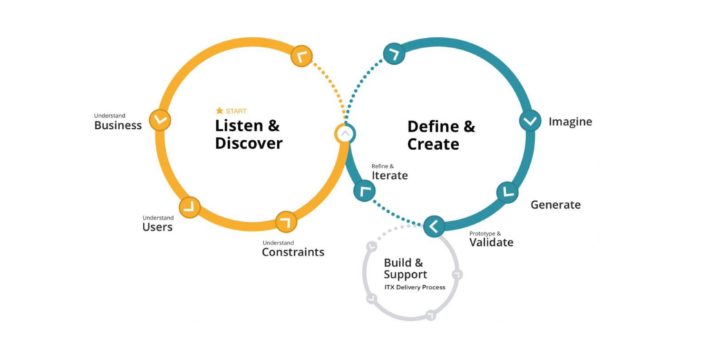 The ITX Design Process Diagram