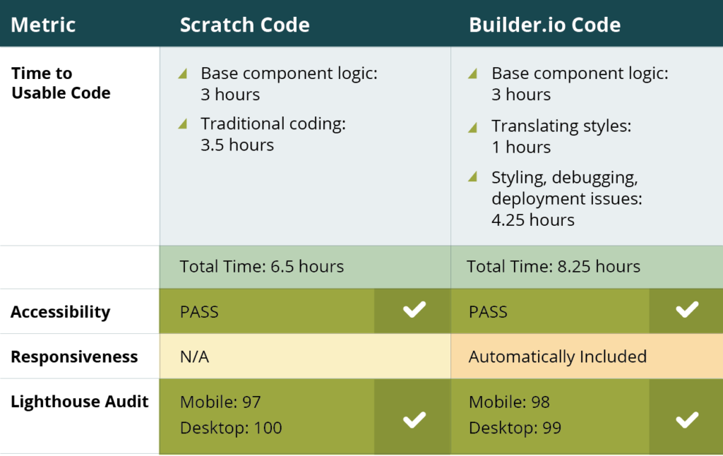 Chart detailing the results of the experiment. The Scratch code yielded the following results; Total Time to Usable Code was 6.5 hours, with base component logic taking 3 hours and traditional coding taking 3.5 hours; Scratch Code passed Accessibility testing; the Lighthouse Audit rating for the Mobile version of the site was 97, and the rating for the Desktop version of the site was 100. The Builder.io code yielded the following results; Total Time to Usable Code was 8.25 hours, with base component logic taking 3 hours, translating the AI code taking 1 hour, and styling, debugging, and fixing deployment issues taking 4.25 hours; Scratch Code passed Accessibility testing; the Lighthouse Audit rating for the Mobile version of the site was 98, and the rating for the Desktop version of the site was 99. Additionally, the the Builder.Io code had Responsiveness automatically included.