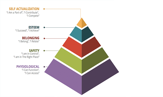 Infographic of human centered design pyramid