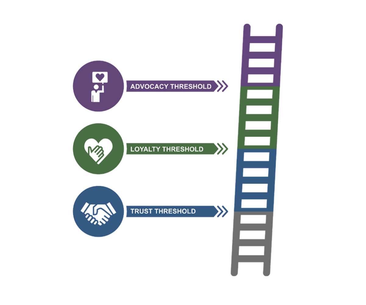 Diagram That shows the 3 stages going up the Relationship Ladder. Number 1. from bottom up, Trust Threshold.  Number 2 Loyalty Threshold, and number 3. Advocacy Threshold